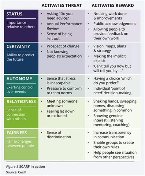 HOW TO USE THE SCARF MODEL IN PROJECT MANAGEMENT | Gantter