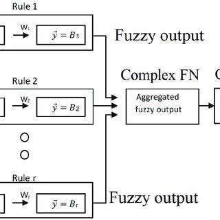 A fuzzy inference system. | Download Scientific Diagram