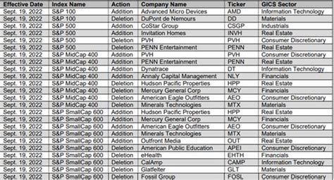 S&P 500 List: Companies to be added and removed from the index ...