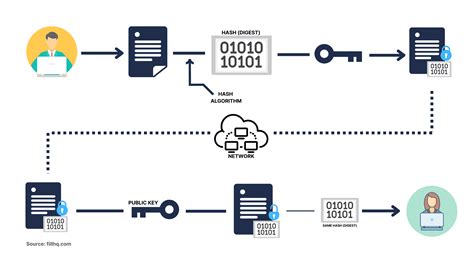 How do digital signatures work using Fill