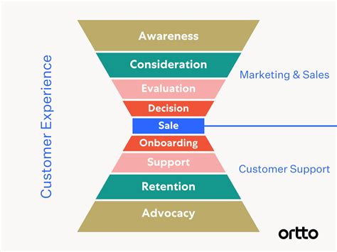 Marketing funnel explained - Ortto