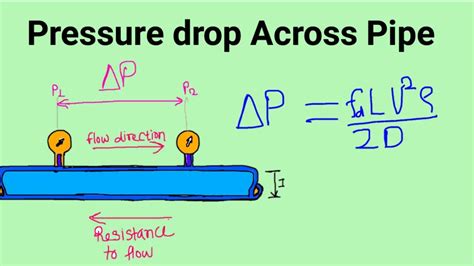 3.2 Pressure Drop Calculation In Pipe With Example