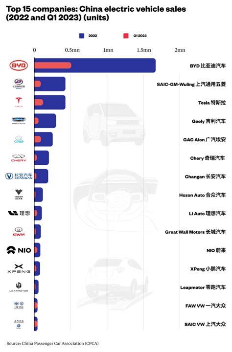 China’s top 15 electric vehicle companies – The China Project