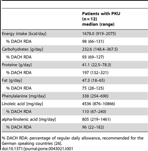 Analysis of three-day diet record of patients with phenylketonuria (PKU ...