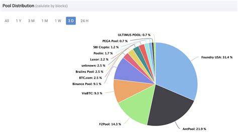 2 Bitcoin Mining Pools Command More Than 53% of BTC’s Total Hashrate ...