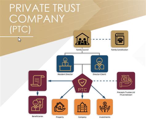 PRIVATE TRUST COMPANY (PTC) | PreceptsGroup