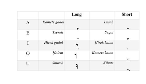 Biblical Hebrew Vowel Chart