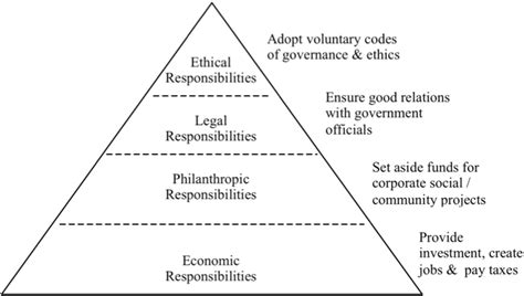 Figure 2 from Revisiting Carroll's CSR Pyramid: An African Perspective | Semantic Scholar