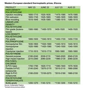 Downward price trend continues as costs fall | Sustainable Plastics