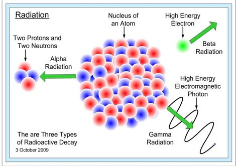 Radiation Types: Electromagnetic, Ionizing, Non-ionizing, Particle