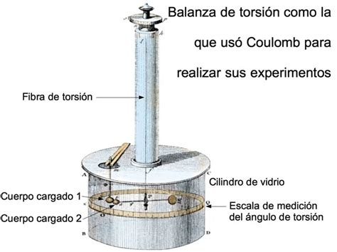 Experimento De Charles Coulomb Para Determinar Su Ley