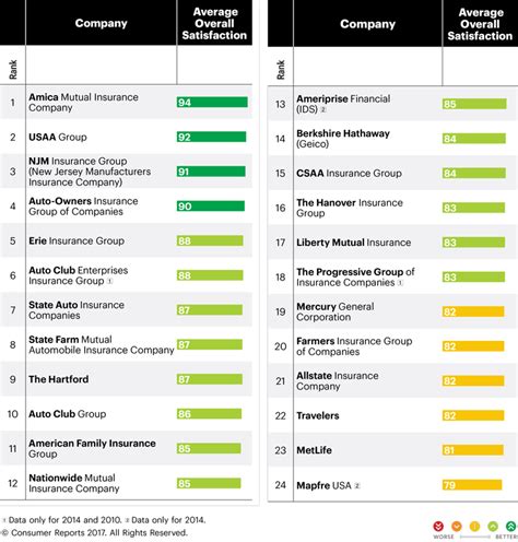 Two Decades of Consumer Reports' Car Insurance Survey Results