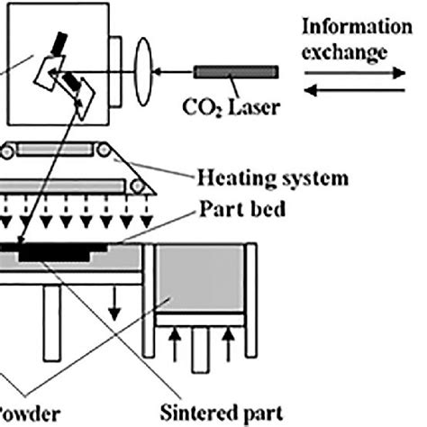 Schematic of the SLS process. | Download Scientific Diagram