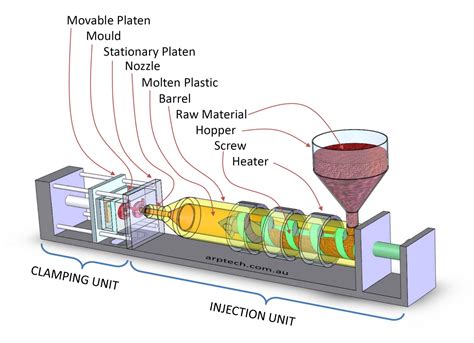 pvc injection molding processing guide Injection molding plastic ...