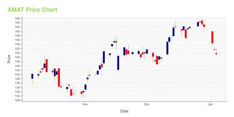 AMAT -- Is Its Stock Price A Worthy Investment? Learn More.