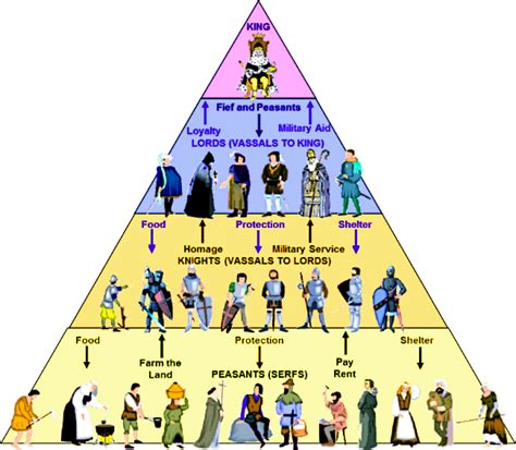 Feudalism-The-Feudal-Pyramid Picture