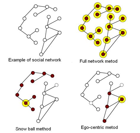 2 Visualisation of social network analysis methods [Hanneman 05]. | Download Scientific Diagram