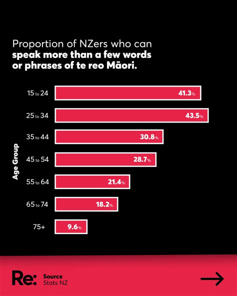 Only 25% of Māori spoke te reo in 1960. Now Māori fluency is growing