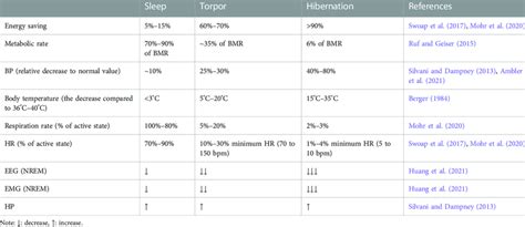 Physiological characteristics of sleep, daily torpor, and hibernation. | Download Scientific Diagram