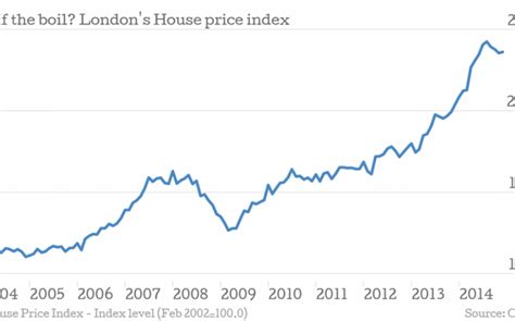 In charts: London house prices are now 2.3 per cent below their peak - City AM