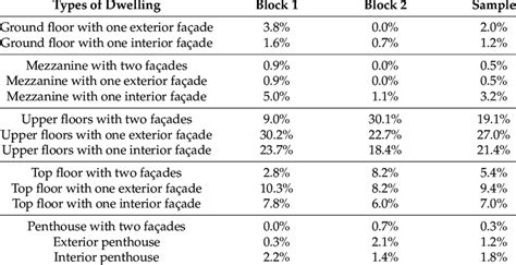 Types of dwellings according to location within the building, and... | Download Scientific Diagram