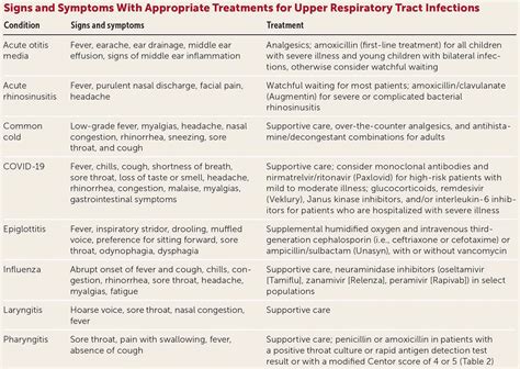 Upper respiratory infection definition, causes, symptoms & treatment