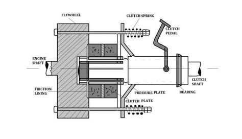 Single Plate Clutch: Definition, Construction, Working, Advantages ...