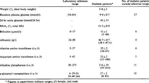 Liver function tests in 60 diabetic patients with reference ranges for... | Download Scientific ...