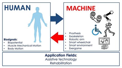 Sensors | Free Full-Text | Biosignal-Based Human–Machine Interfaces for Assistance and ...