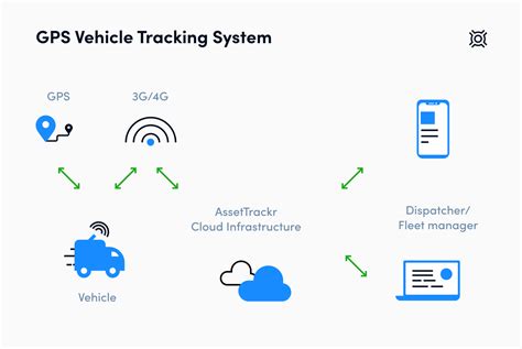 Gps Tracking System