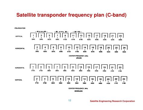 Satellite Transponder Frequency Chart