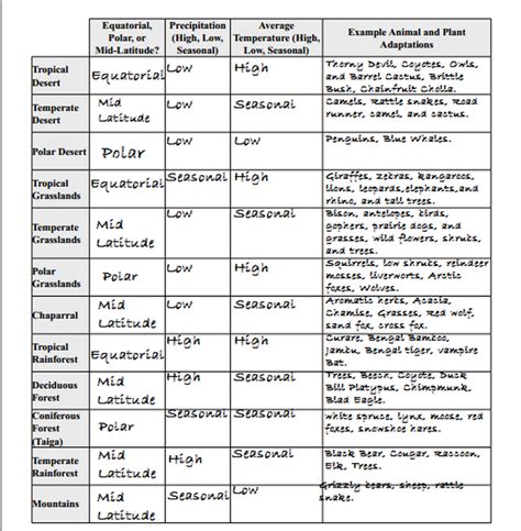 Aquatic Biomes Chart