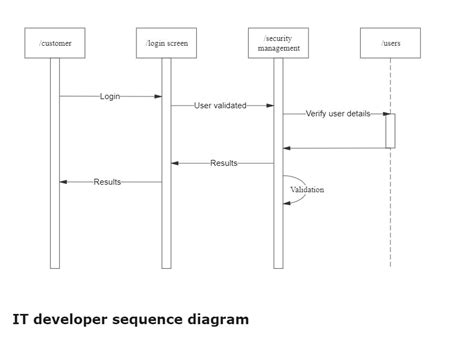 53+ Sequence Diagrams Examples - AkhilaAddisyn