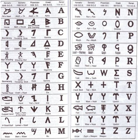 The ancestry of the Roman alphabet from Kemetic (Ancient Egyptian hieroglyphs) to Semetic (early ...