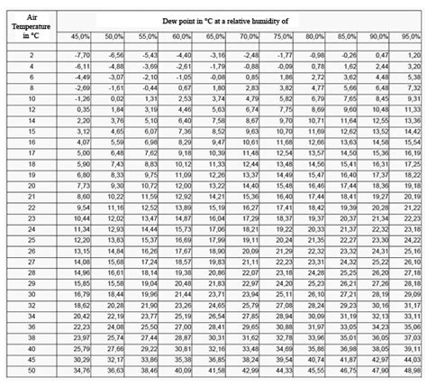 Relative Humidity And Dew Point Table Pdf | Brokeasshome.com