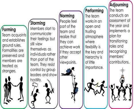 What are Tuckman five stages?