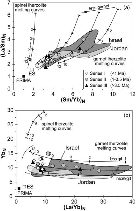 Diagrams of chondrite-normalized (a) Sm/Yb vs La/Sm and (b) La/Yb vs Yb... | Download Scientific ...