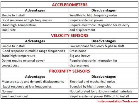 Advantages & Disadvantages of Different Vibration Sensors