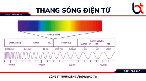 Sóng điện từ là gì? Thang sóng và biến điệu sóng điện từ là gì?