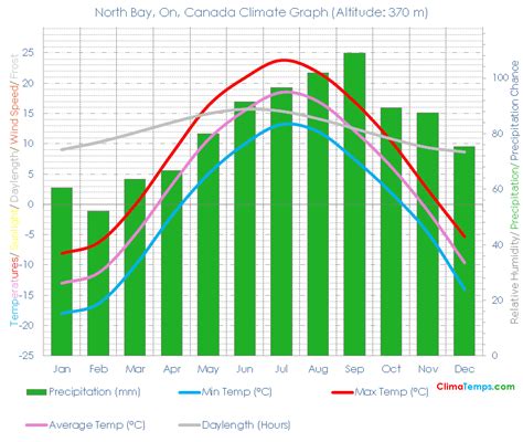 North Bay, On Climate North Bay, On Temperatures North Bay, On, Canada ...