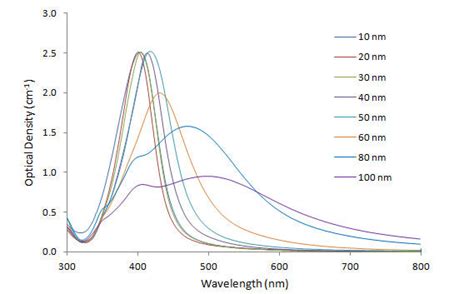 Silver Nanoparticle Properties | Cytodiagnostics Inc