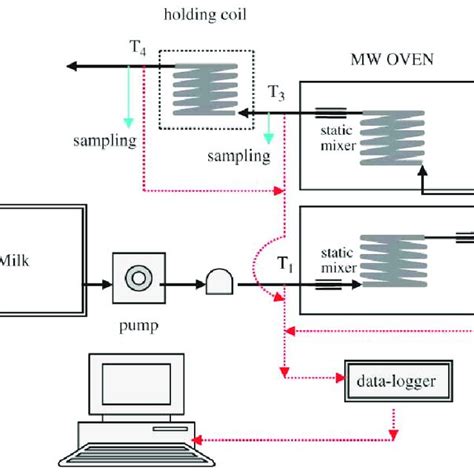 Schematics of the microwave heating set-up. | Download Scientific Diagram