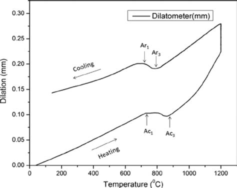 Dilatometry curve for Ti – Nb microalloyed steel obtained through... | Download Scientific Diagram