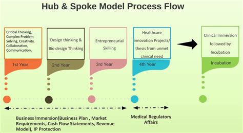 Hub and Spoke Model - Foundation for CfHE