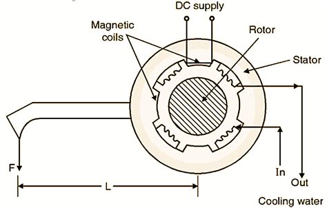 What is Dynamometer? Working, Types, Advantages, Examples, Applications & Disadvantages - Study ...