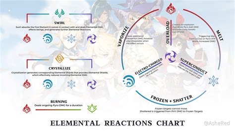 Nice Elemental Mastery System... MIHOYO SEE THISS PLS :) Genshin Impact | HoYoLAB