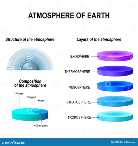 Atmosphere of Earth stock vector. Illustration of symbol - 81603334