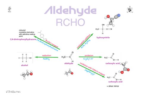 Aldehyde reactions | Teaching Resources