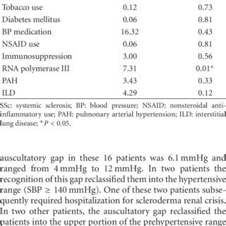 (PDF) The Prevalence and Clinical Correlates of an Auscultatory Gap in Systemic Sclerosis Patients