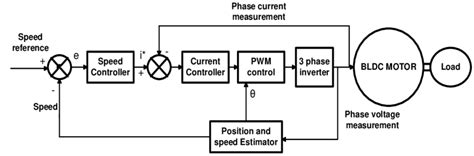 Block diagram for the control of sensorless BLDC motor drive | Download ...